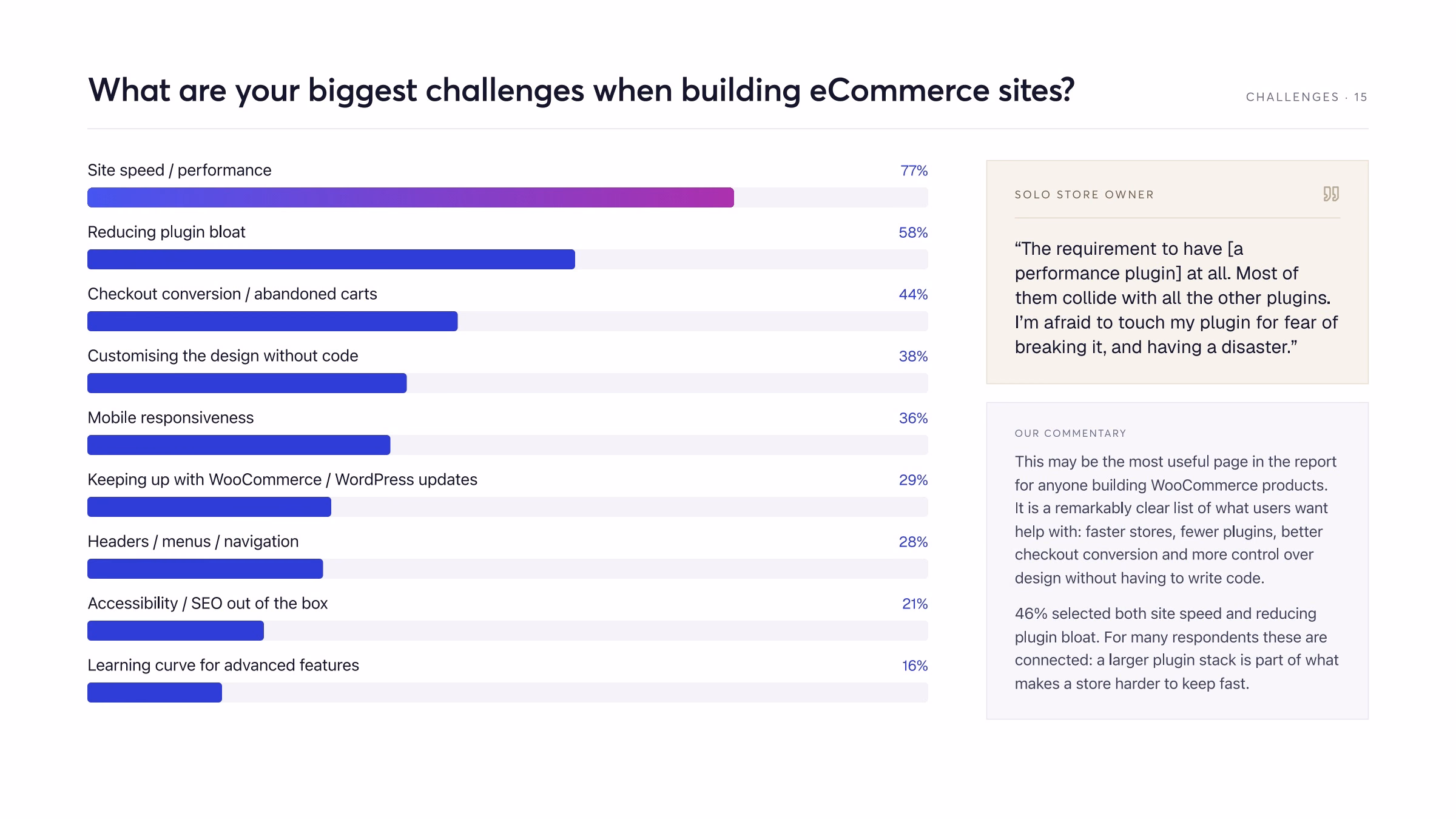 Biggest WooCommerce challenges: site speed leads at 77%, followed by plugin bloat at 58%