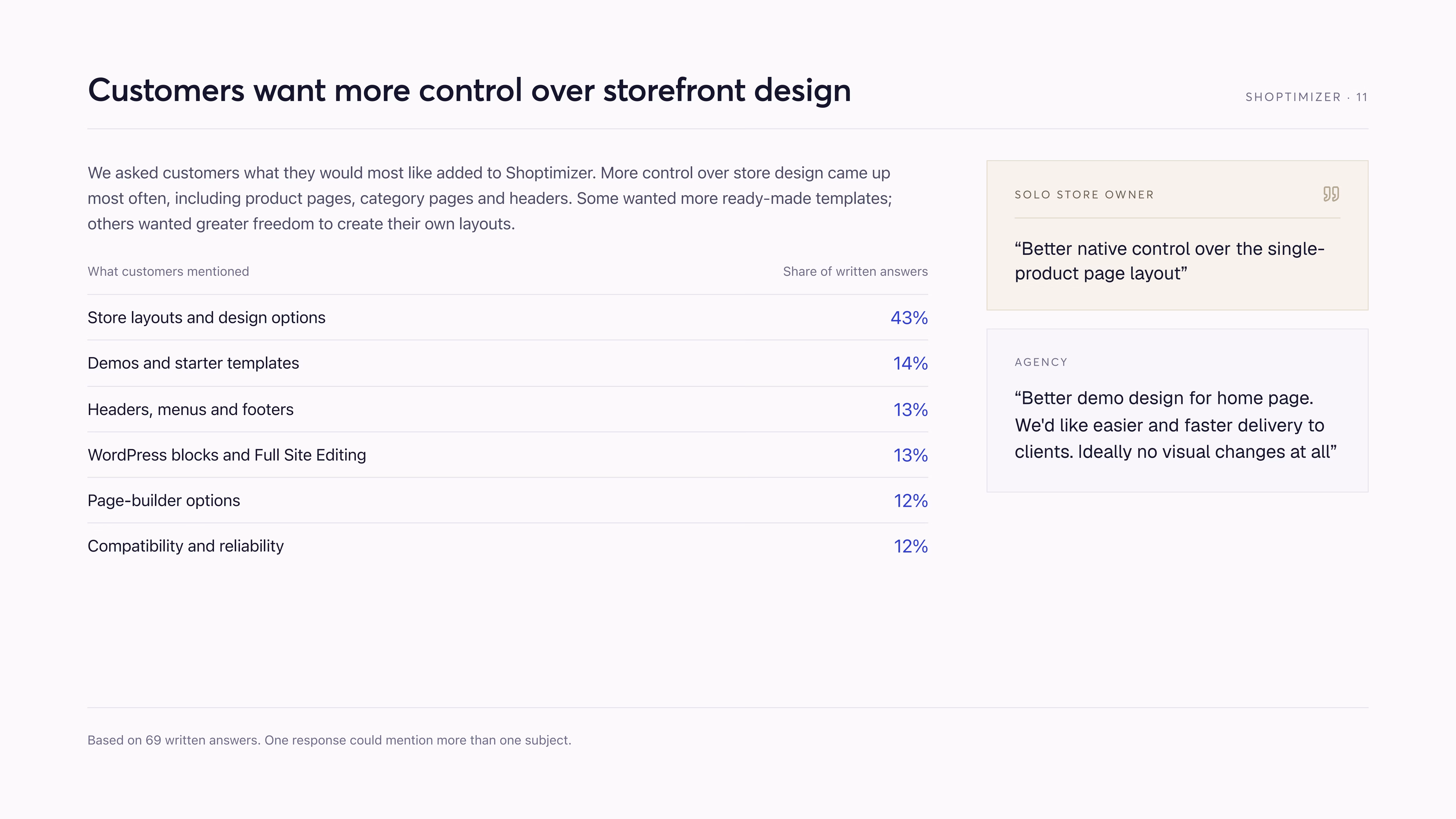 Shoptimizer requests: 43% of written answers ask for layouts or design options