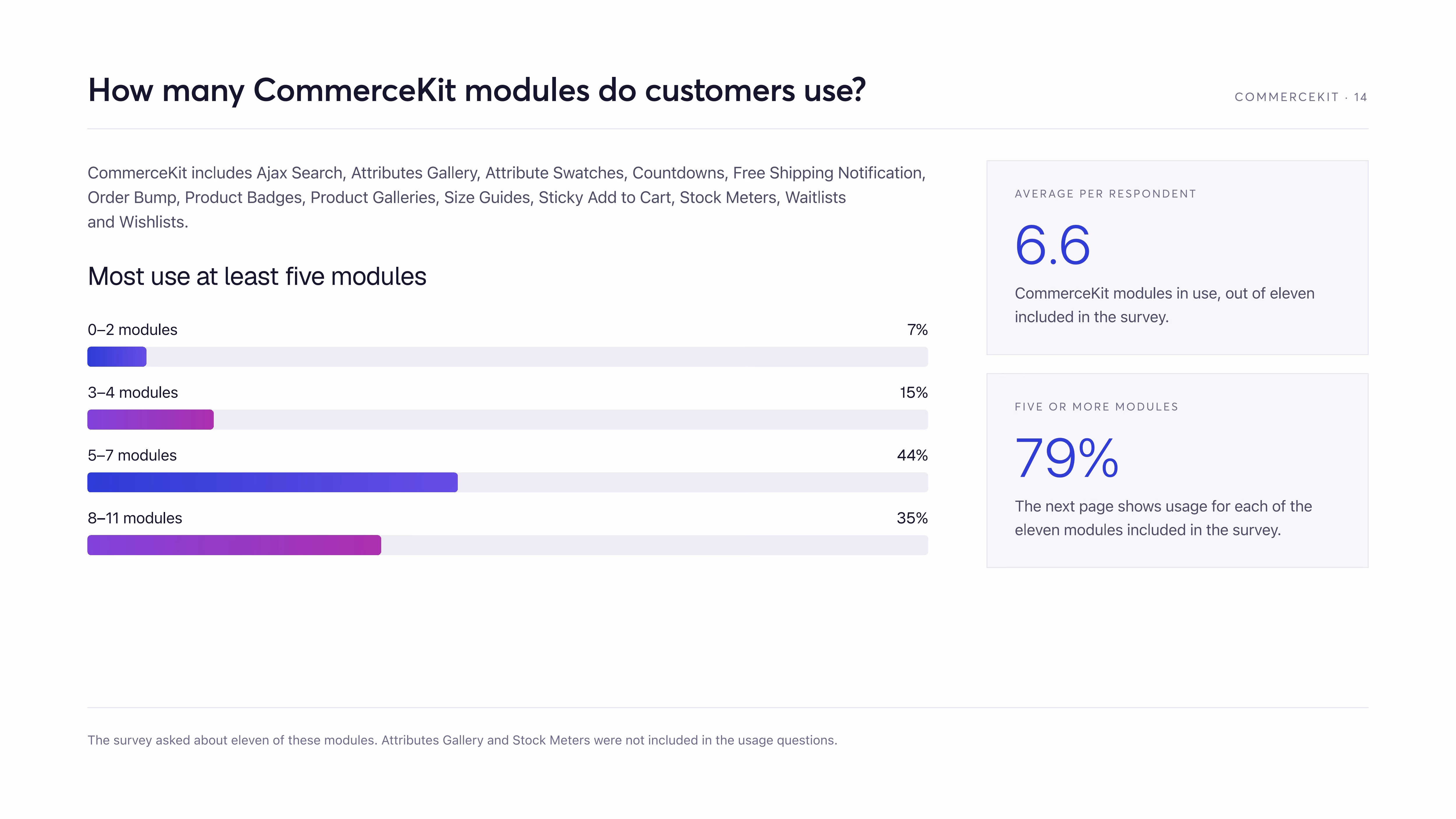 CommerceKit usage: 6.6 modules on average and 79% using five or more