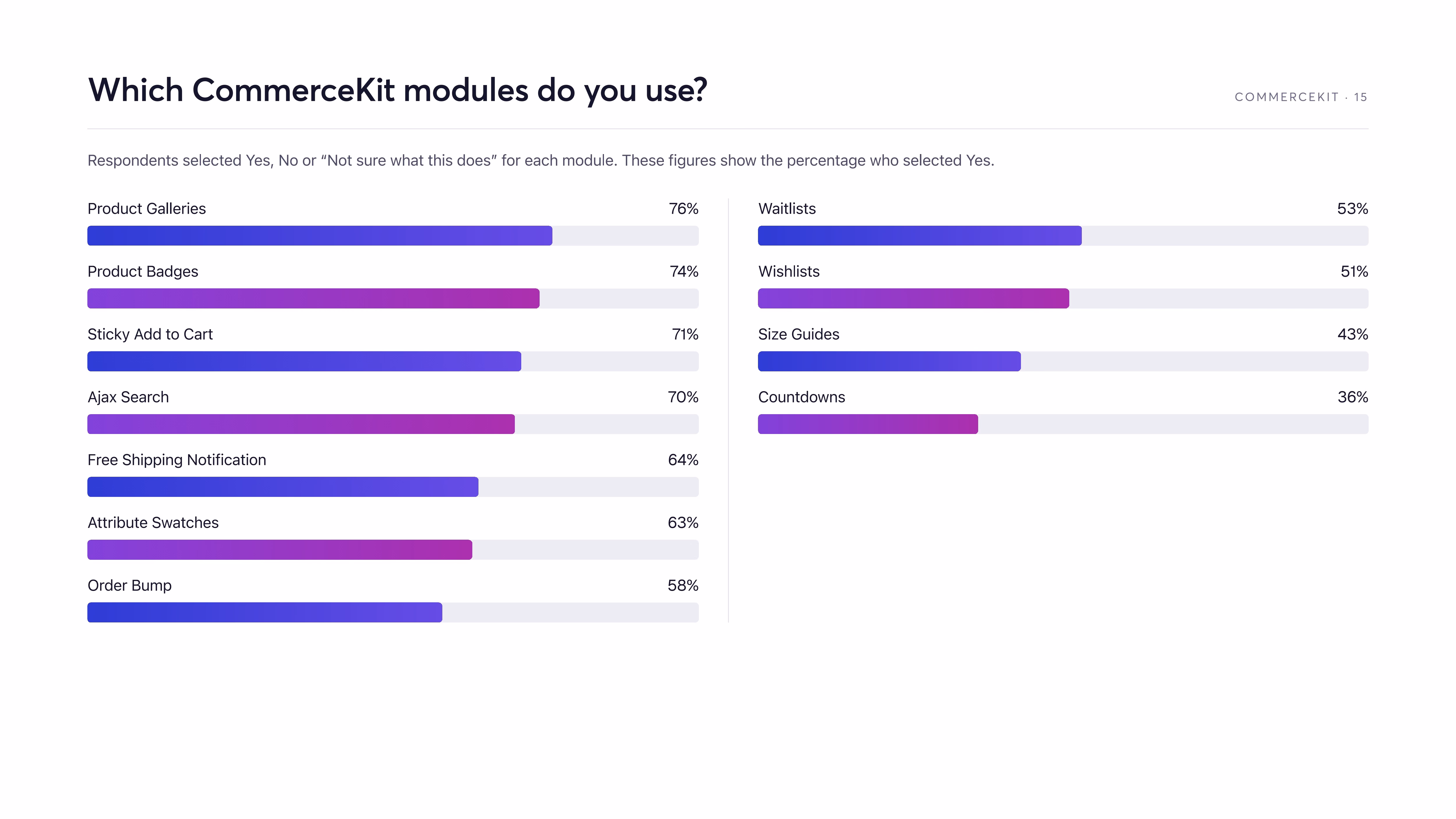CommerceKit adoption: Product Galleries 76%, Product Badges 74% and Sticky Add to Cart 71%