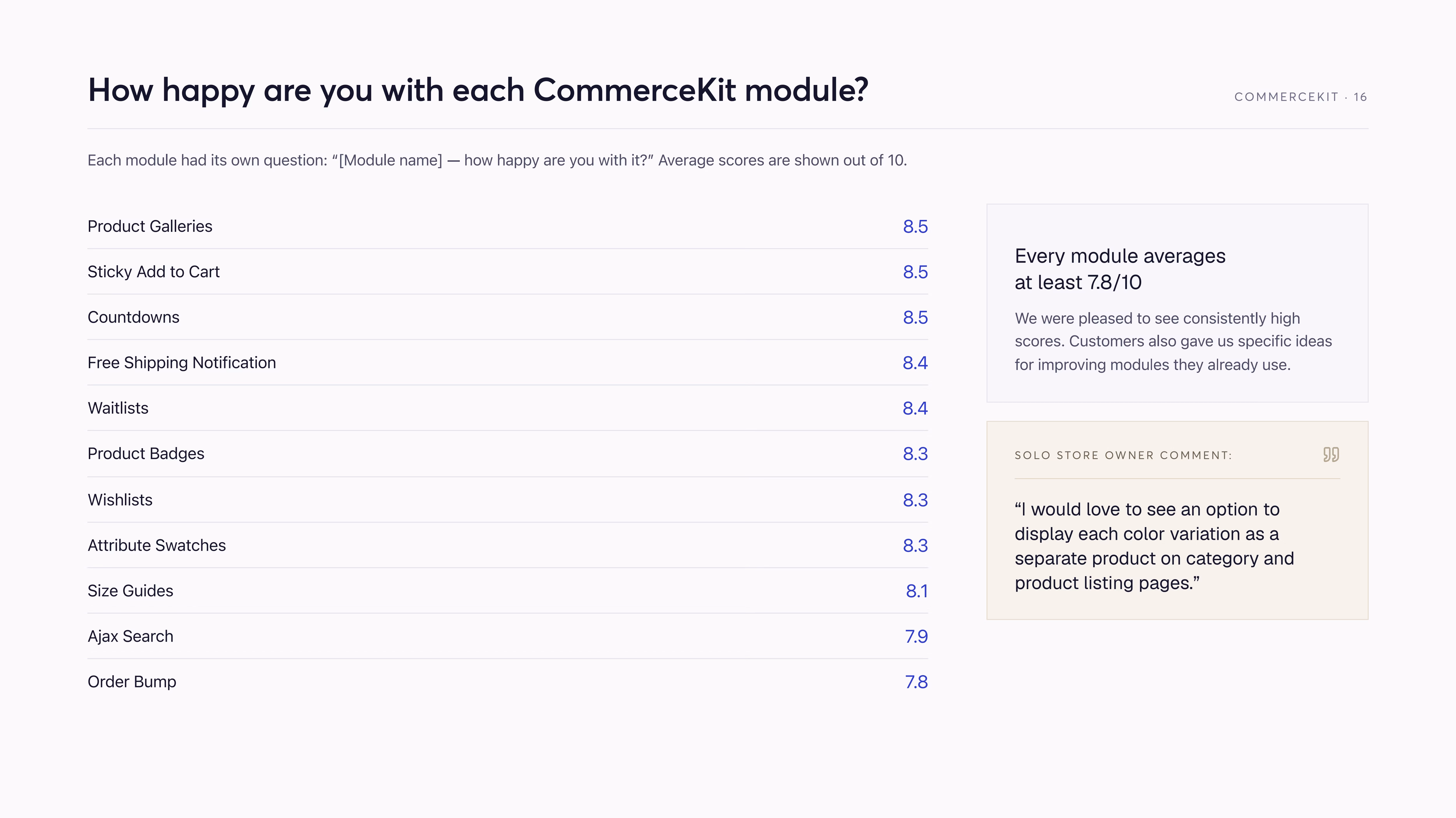 CommerceKit satisfaction: all eleven modules average at least 7.8 out of 10
