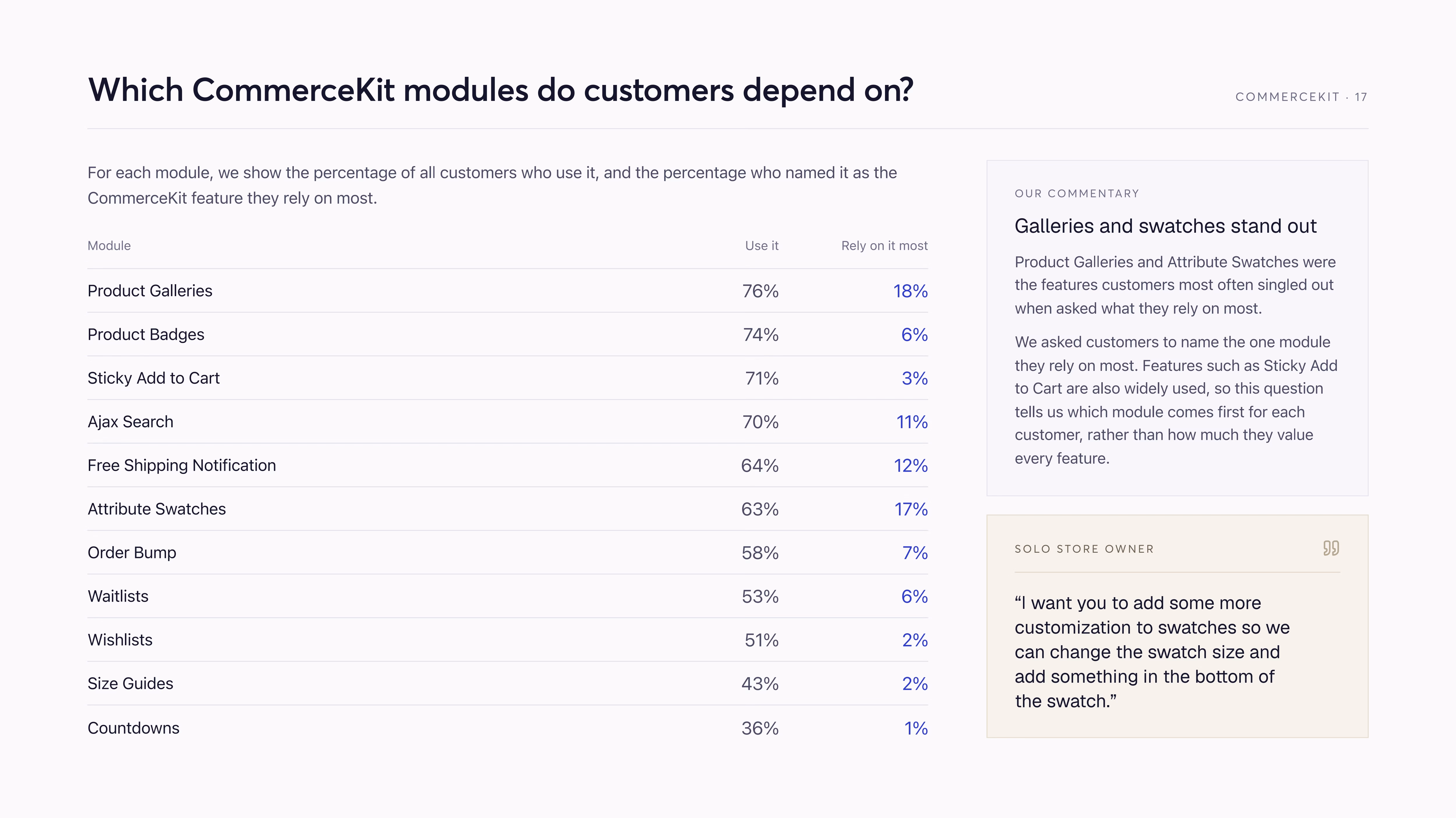 CommerceKit reliance: Product Galleries named by 18% and Attribute Swatches by 17%