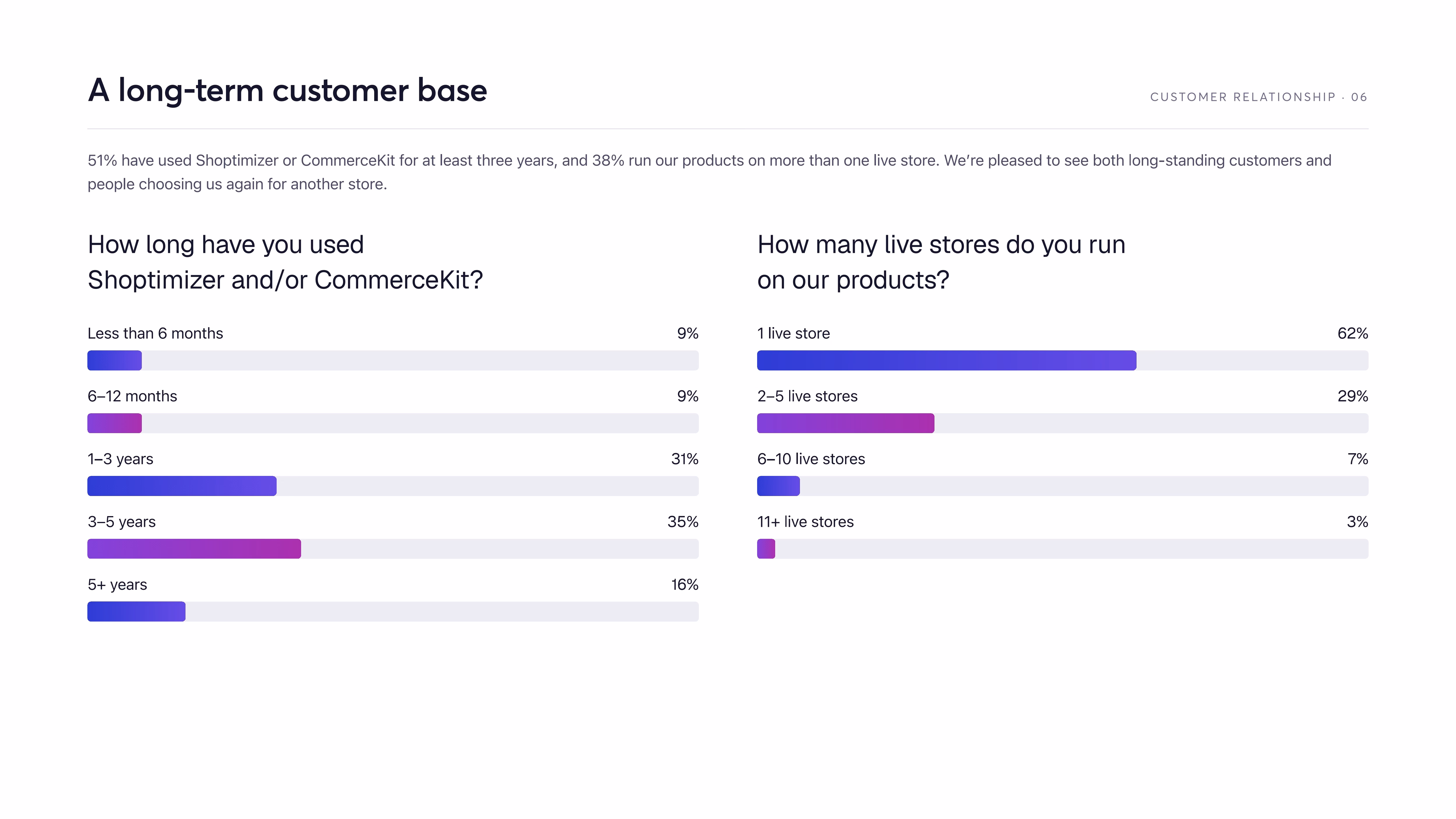 Customer tenure: 16% have used Shoptimizer or CommerceKit for five years or more