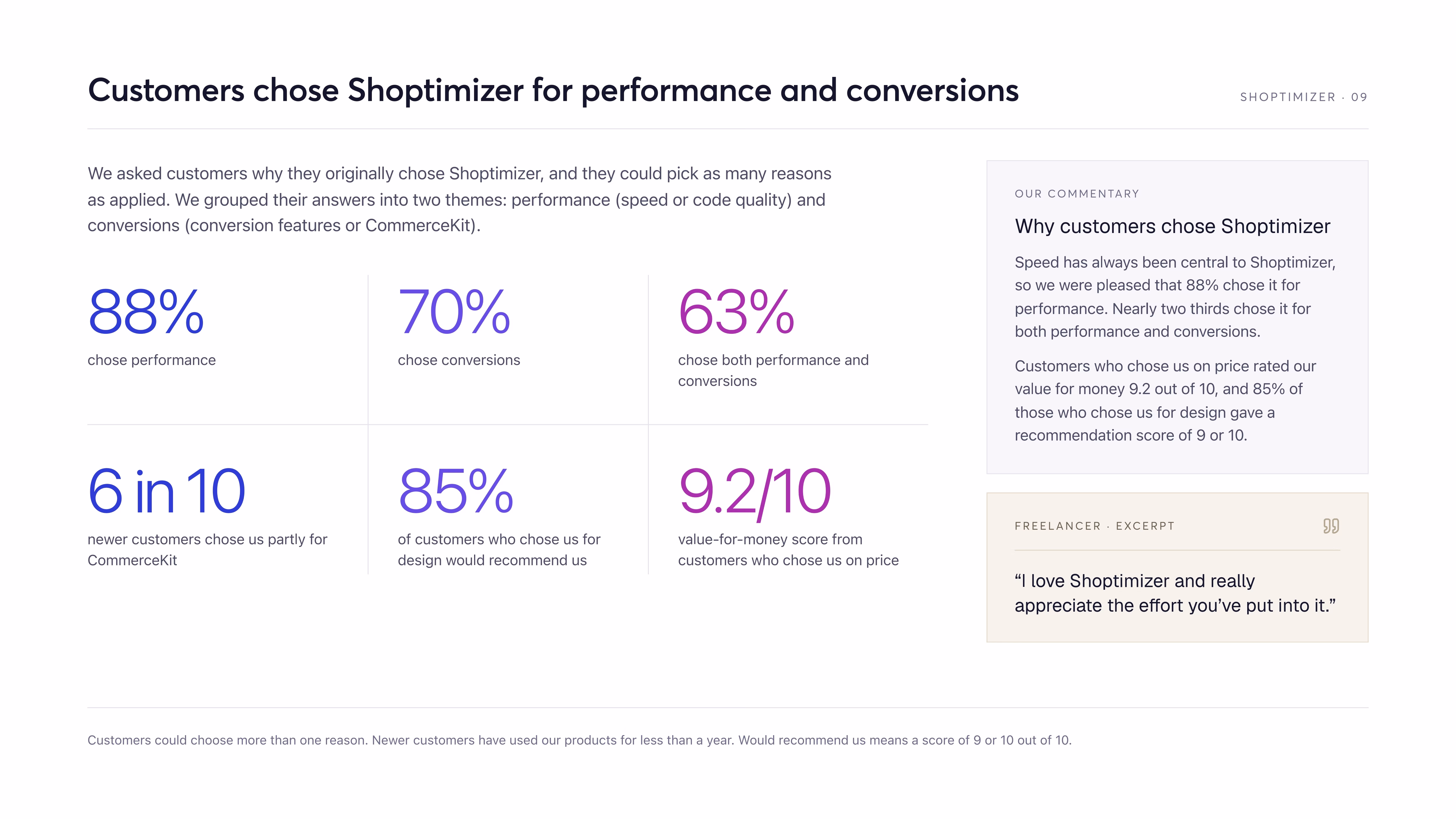 Why customers chose Shoptimizer: 88% performance, 70% conversions and 63% both