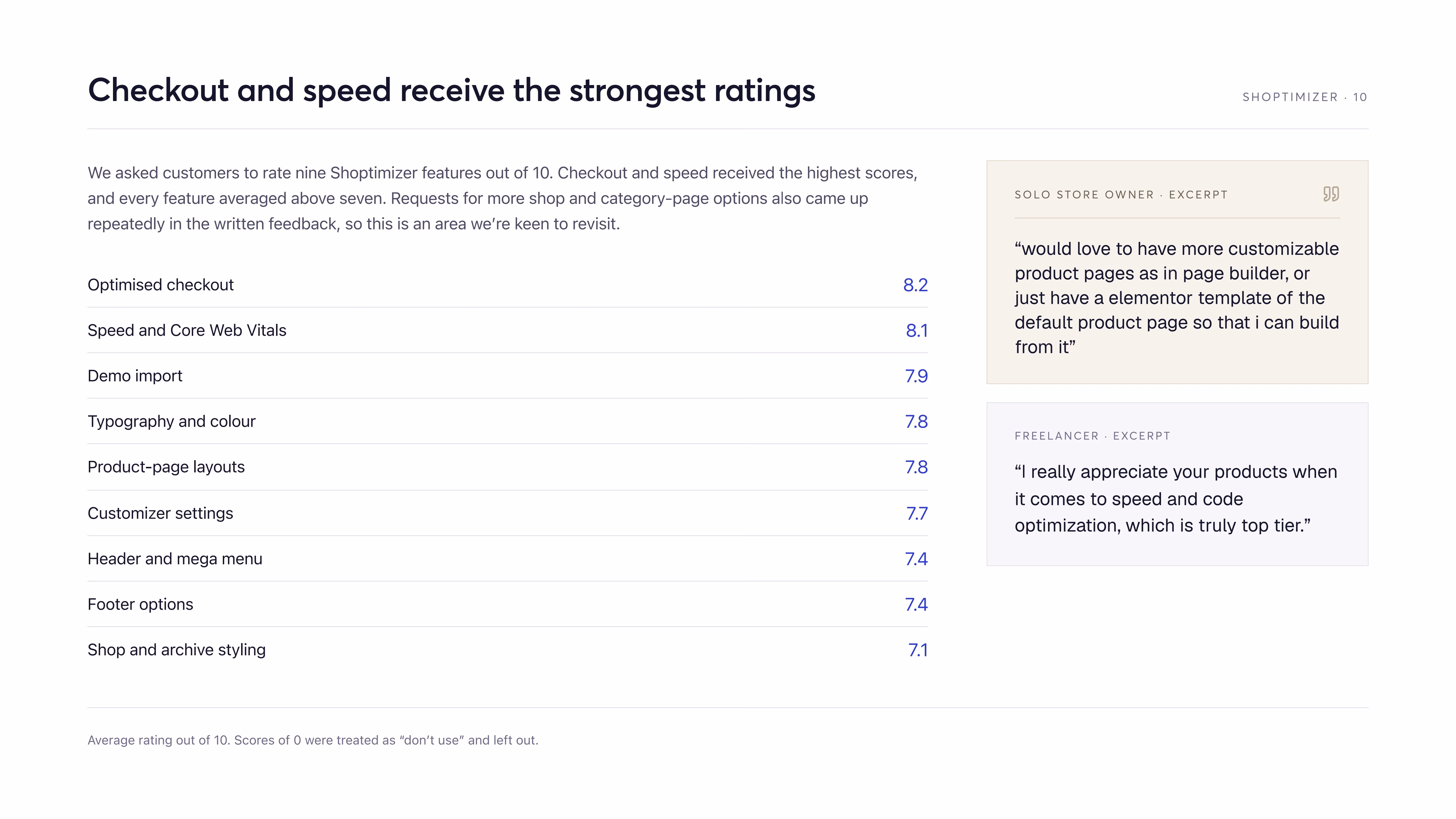Shoptimizer feature ratings: checkout 8.2 and speed 8.1 out of 10